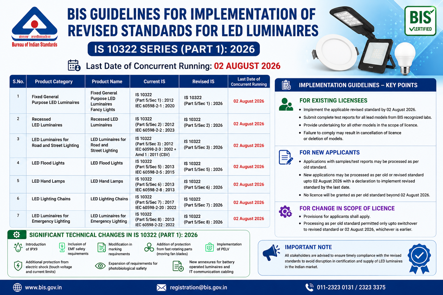 guidelines-for-implementation-of-revised-standards-for-led-luminaires-is-10322:2026.png